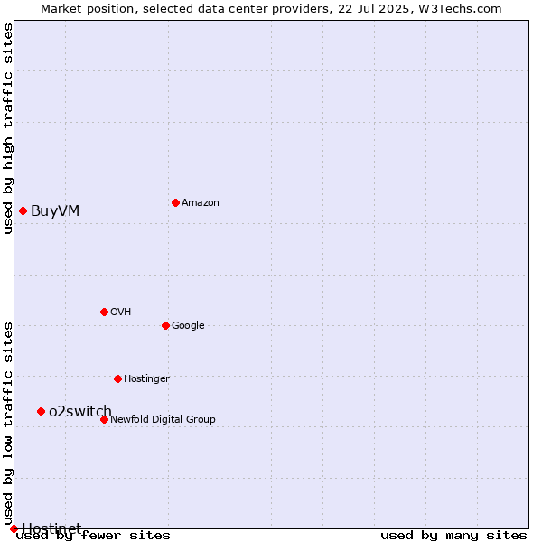 Market position of o2switch vs. BuyVM vs. Hostinet