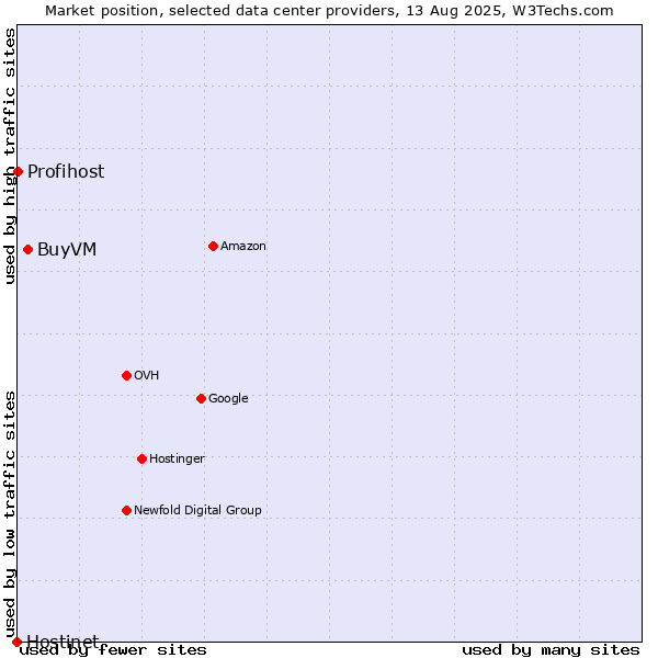 Market position of BuyVM vs. Profihost vs. Hostinet