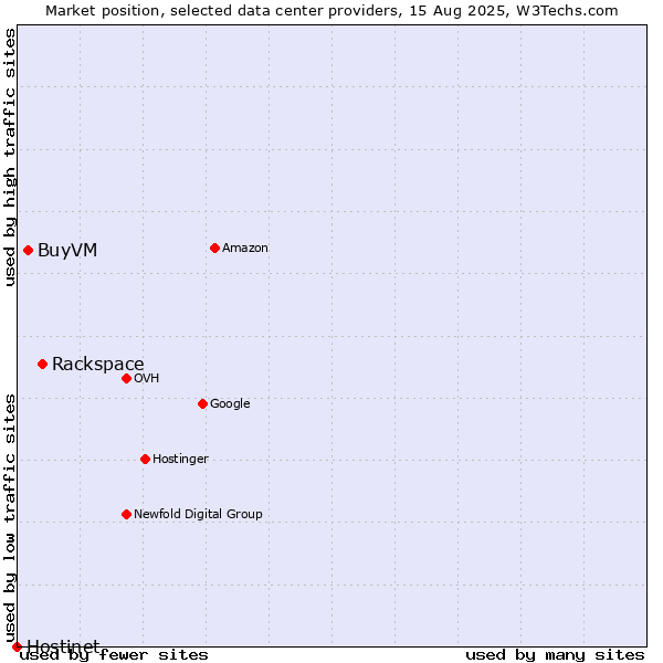 Market position of Rackspace vs. BuyVM vs. Hostinet