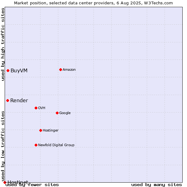 Market position of BuyVM vs. Render vs. Hostinet