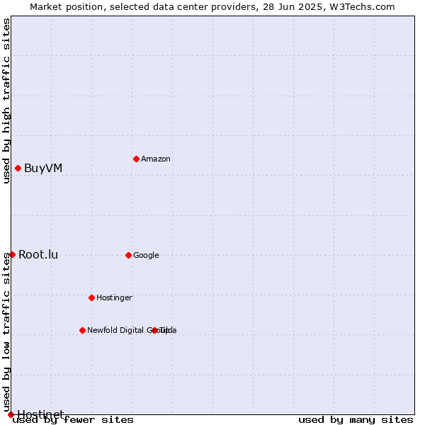 Market position of BuyVM vs. Root.lu vs. Hostinet