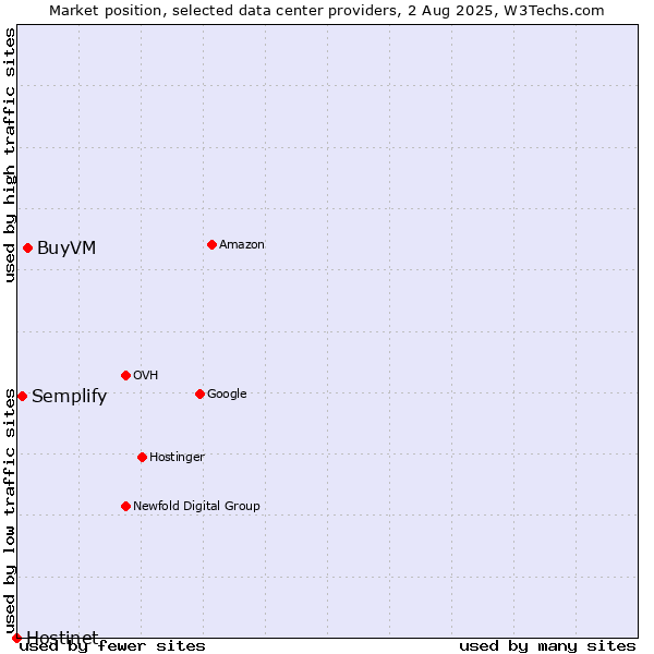 Market position of BuyVM vs. Semplify vs. Hostinet