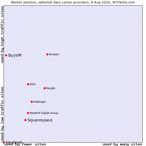 Market position of Squarespace vs. BuyVM vs. Hostinet