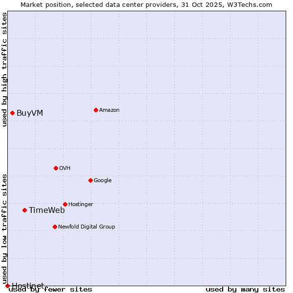 Market position of TimeWeb vs. BuyVM vs. Hostinet