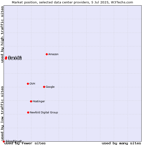 Market position of BuyVM vs. UCloud vs. Hostinet