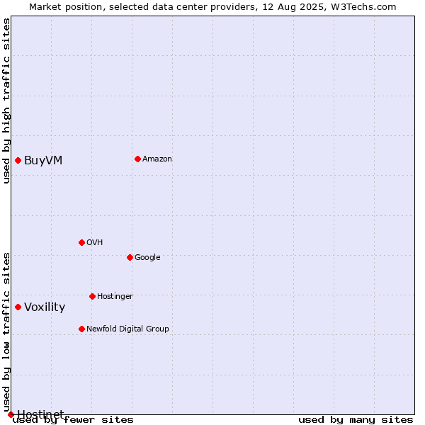 Market position of Voxility vs. BuyVM vs. Hostinet