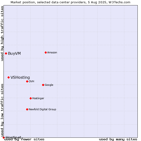 Market position of VSHosting vs. BuyVM vs. Hostinet