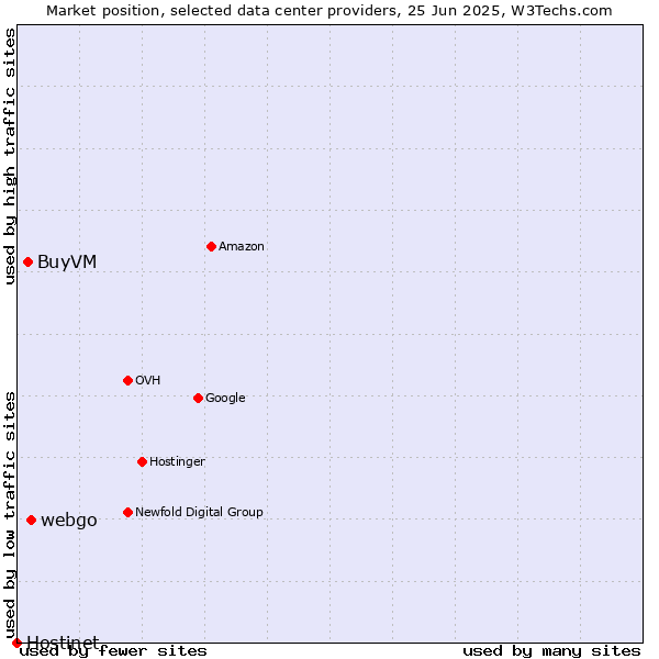 Market position of webgo vs. BuyVM vs. Hostinet