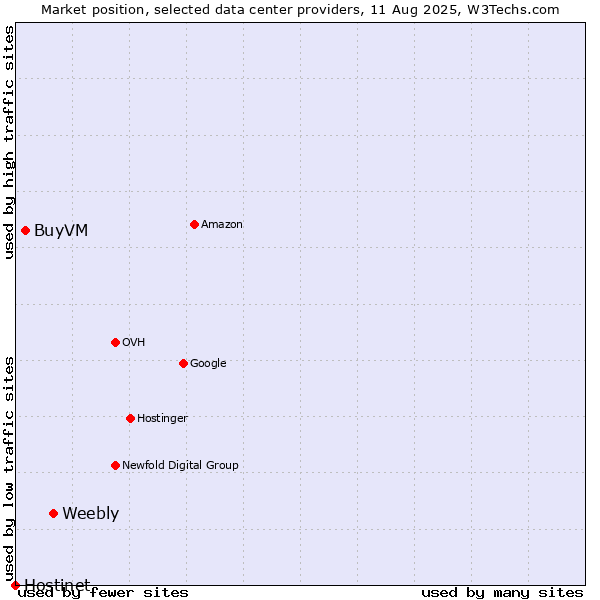 Market position of Weebly vs. BuyVM vs. Hostinet
