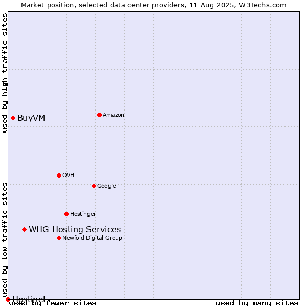 Market position of WHG Hosting Services vs. BuyVM vs. Hostinet