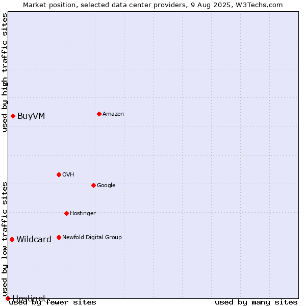 Market position of BuyVM vs. Wildcard vs. Hostinet