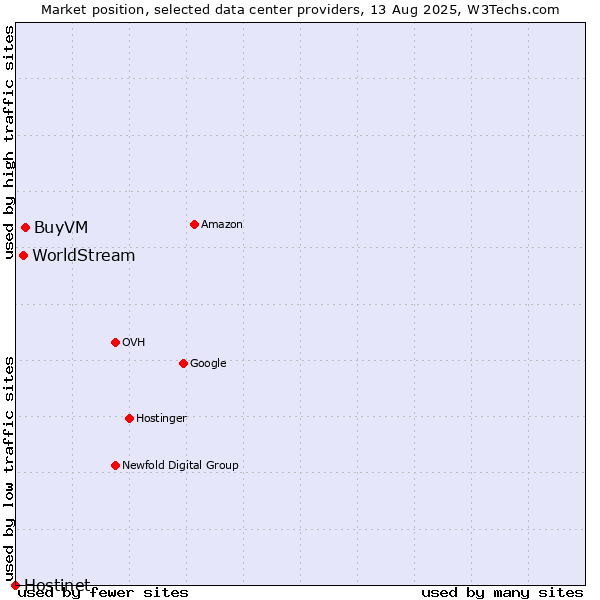 Market position of BuyVM vs. WorldStream vs. Hostinet
