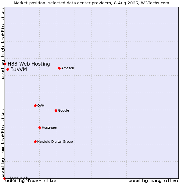 Market position of BuyVM vs. H88 Web Hosting vs. Hostinet