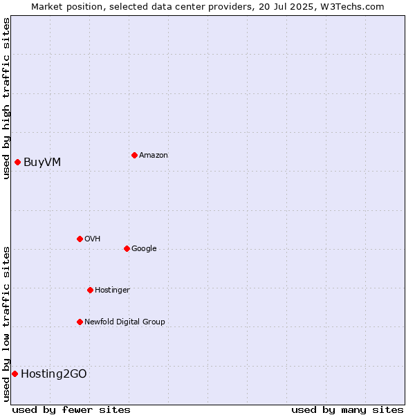 Market position of BuyVM vs. Hosting2GO