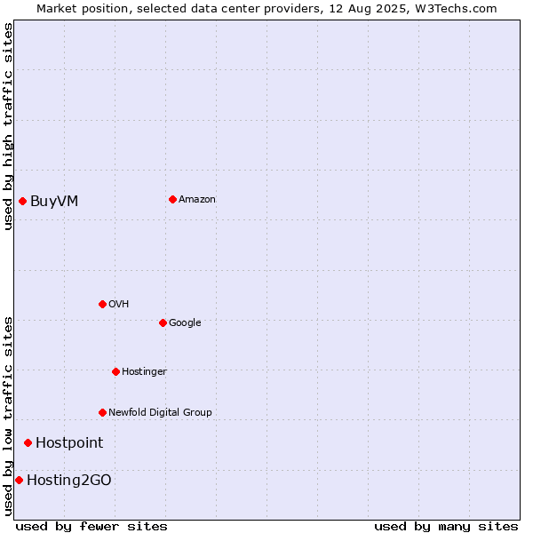 Market position of Hostpoint vs. BuyVM vs. Hosting2GO