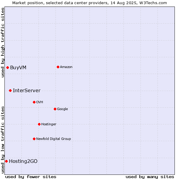 Market position of InterServer vs. BuyVM vs. Hosting2GO