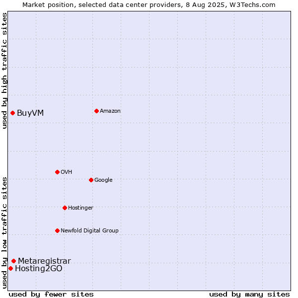 Market position of Metaregistrar vs. BuyVM vs. Hosting2GO