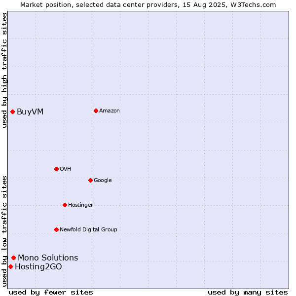 Market position of Mono Solutions vs. BuyVM vs. Hosting2GO