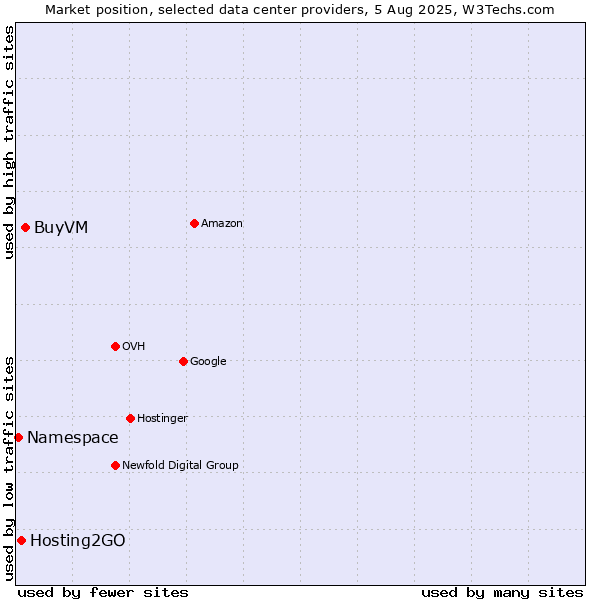 Market position of BuyVM vs. Hosting2GO vs. Namespace
