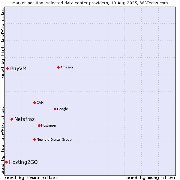 Market position of Netafraz vs. BuyVM vs. Hosting2GO