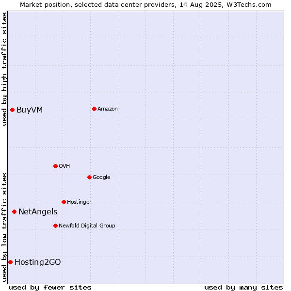 Market position of NetAngels vs. BuyVM vs. Hosting2GO