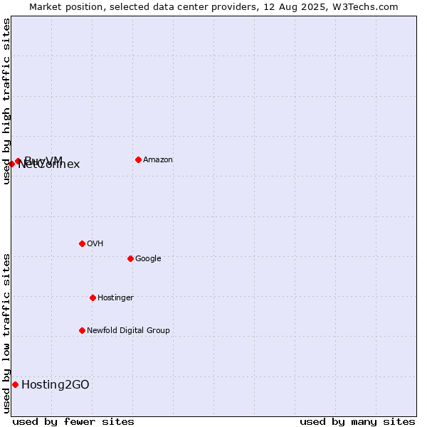 Market position of BuyVM vs. Hosting2GO vs. NetConnex