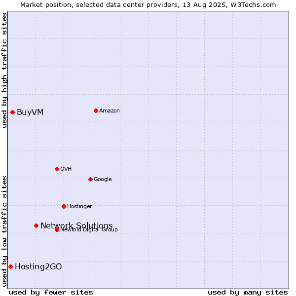 Market position of Network Solutions vs. BuyVM vs. Hosting2GO