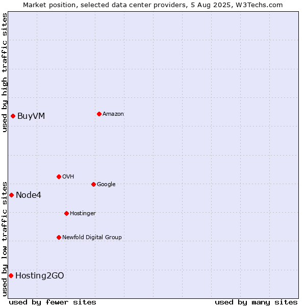 Market position of BuyVM vs. Node4 vs. Hosting2GO
