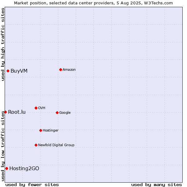 Market position of BuyVM vs. Hosting2GO vs. Root.lu