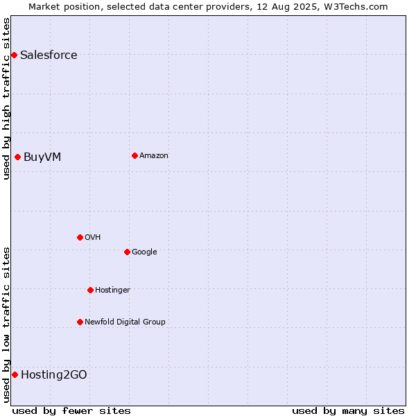 Market position of BuyVM vs. Hosting2GO vs. Salesforce