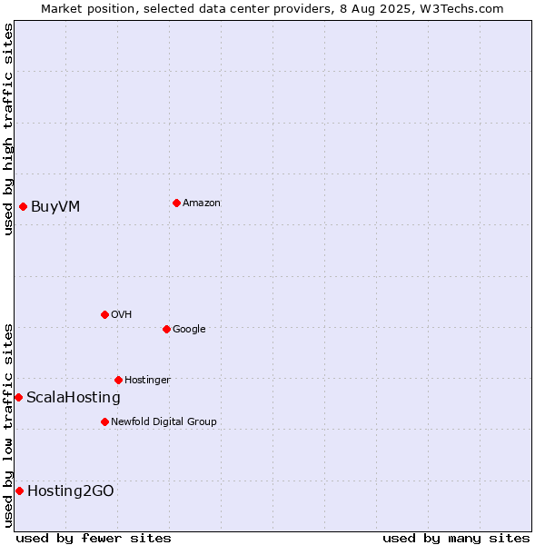 Market position of BuyVM vs. Hosting2GO vs. ScalaHosting