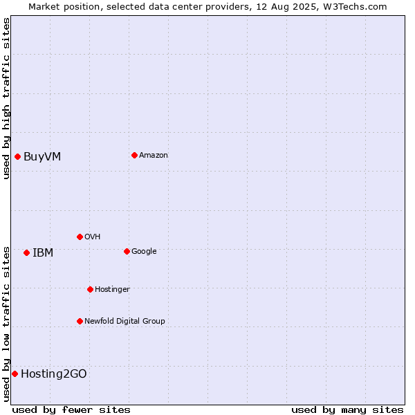 Market position of IBM vs. BuyVM vs. Hosting2GO