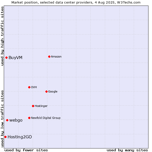 Market position of webgo vs. BuyVM vs. Hosting2GO