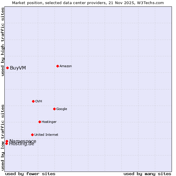 Market position of BuyVM vs. Namespace vs. Hosting.de