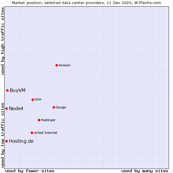 Market position of BuyVM vs. Node4 vs. Hosting.de