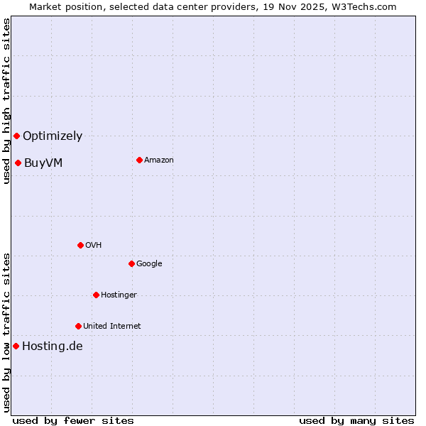 Market position of BuyVM vs. Optimizely vs. Hosting.de