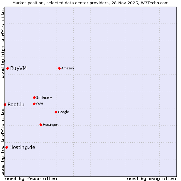 Market position of BuyVM vs. Hosting.de vs. Root.lu