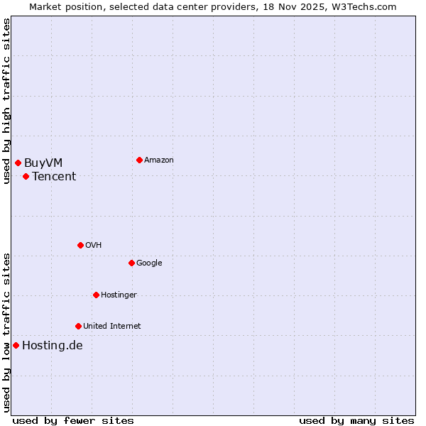 Market position of Tencent vs. BuyVM vs. Hosting.de