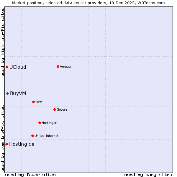 Market position of BuyVM vs. UCloud vs. Hosting.de