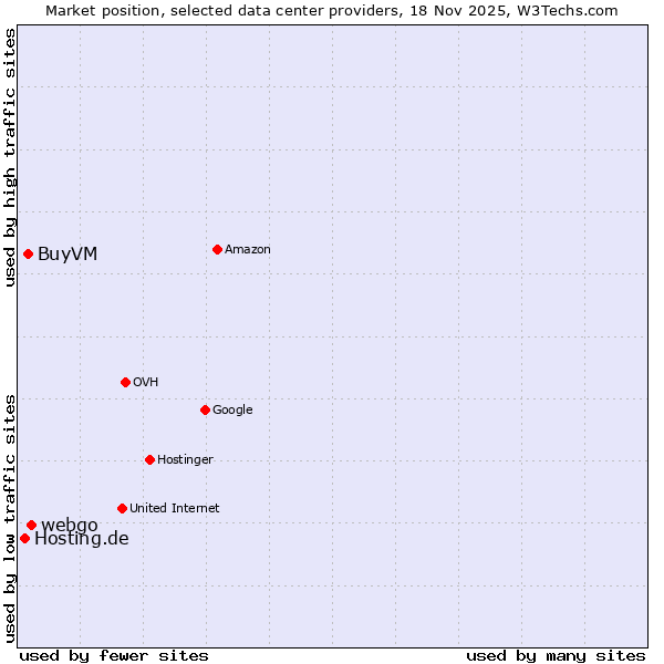 Market position of webgo vs. BuyVM vs. Hosting.de
