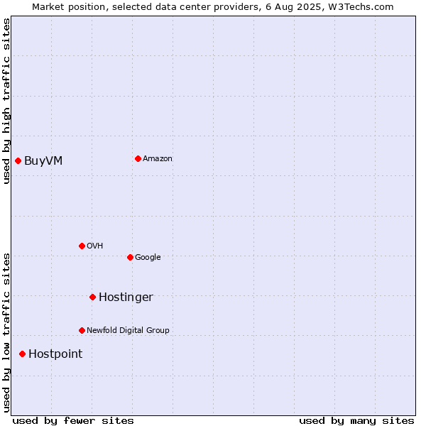 Market position of Hostinger vs. Hostpoint vs. BuyVM