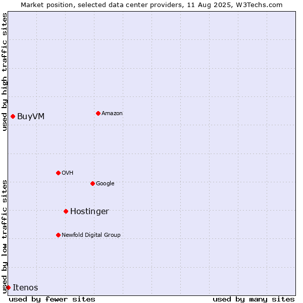Market position of Hostinger vs. BuyVM vs. Itenos