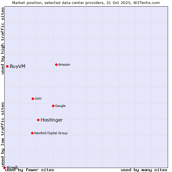 Market position of Hostinger vs. BuyVM vs. Kcell