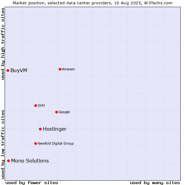 Market position of Hostinger vs. Mono Solutions vs. BuyVM
