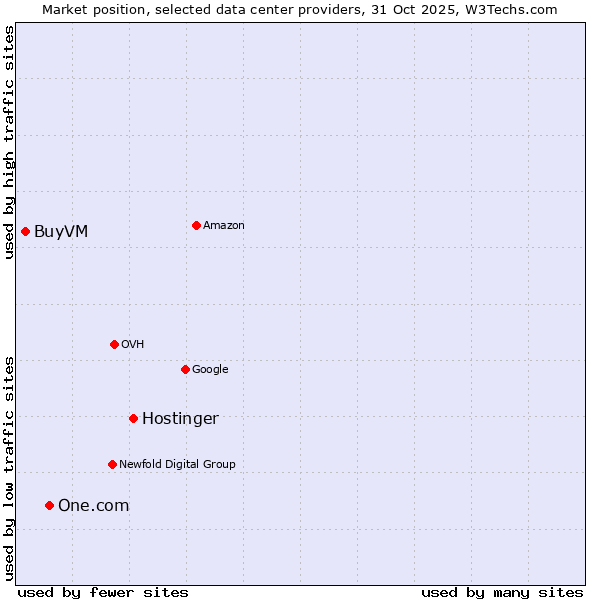 Market position of Hostinger vs. One.com vs. BuyVM