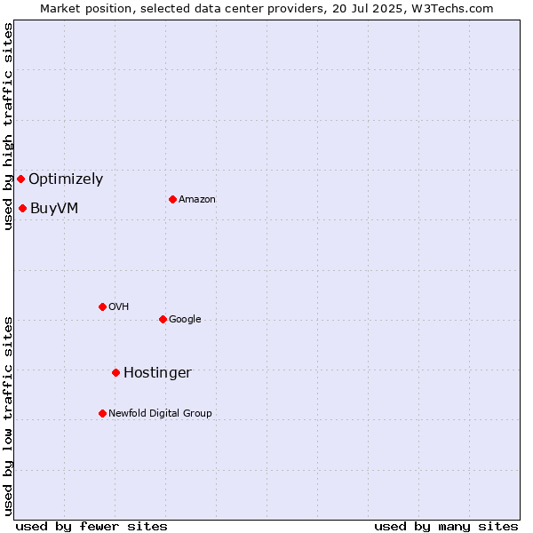 Market position of Hostinger vs. BuyVM vs. Optimizely