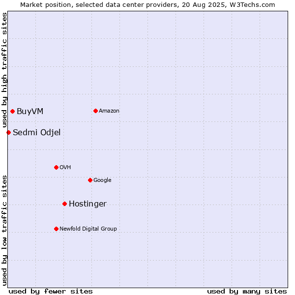 Market position of Hostinger vs. BuyVM vs. Sedmi Odjel