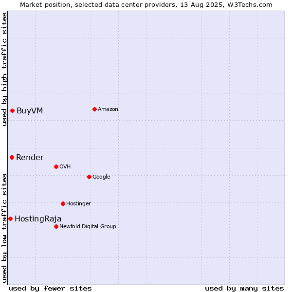 Market position of BuyVM vs. Render vs. HostingRaja