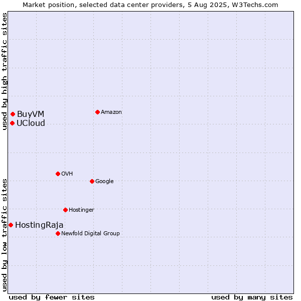 Market position of BuyVM vs. UCloud vs. HostingRaja