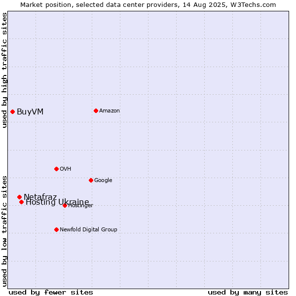 Market position of Hosting Ukraine vs. Netafraz vs. BuyVM